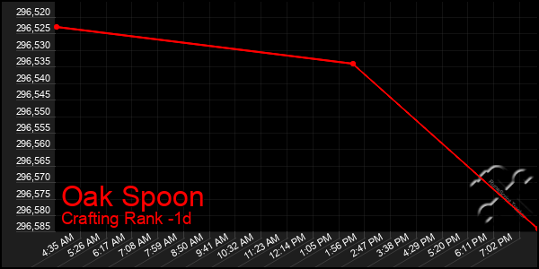 Last 24 Hours Graph of Oak Spoon