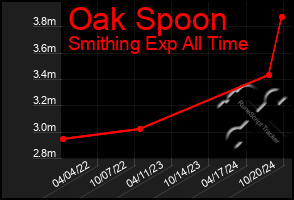 Total Graph of Oak Spoon