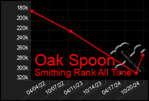 Total Graph of Oak Spoon