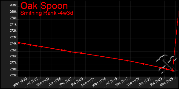 Last 31 Days Graph of Oak Spoon