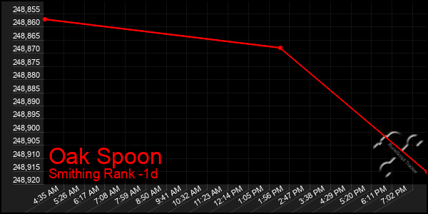 Last 24 Hours Graph of Oak Spoon