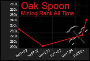 Total Graph of Oak Spoon