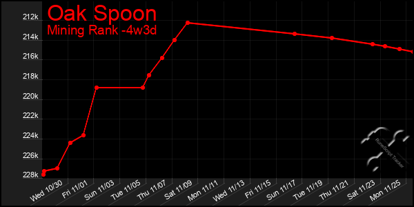 Last 31 Days Graph of Oak Spoon