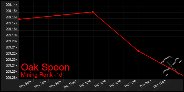 Last 24 Hours Graph of Oak Spoon