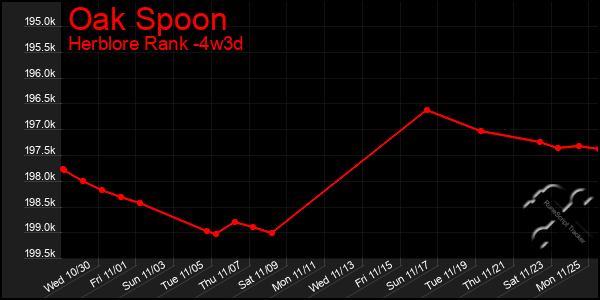 Last 31 Days Graph of Oak Spoon