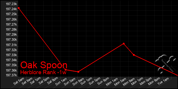 Last 7 Days Graph of Oak Spoon