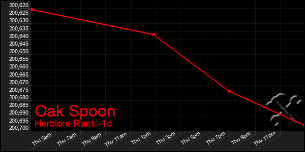 Last 24 Hours Graph of Oak Spoon