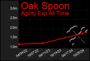 Total Graph of Oak Spoon