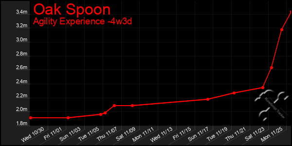 Last 31 Days Graph of Oak Spoon