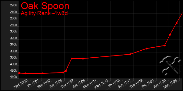 Last 31 Days Graph of Oak Spoon