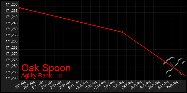 Last 24 Hours Graph of Oak Spoon