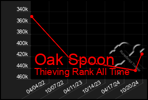 Total Graph of Oak Spoon