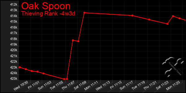 Last 31 Days Graph of Oak Spoon