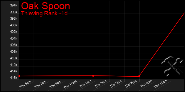 Last 24 Hours Graph of Oak Spoon