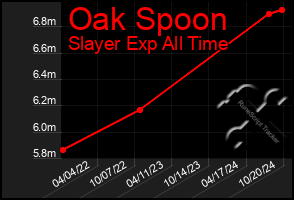 Total Graph of Oak Spoon