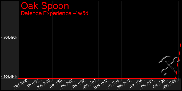 Last 31 Days Graph of Oak Spoon