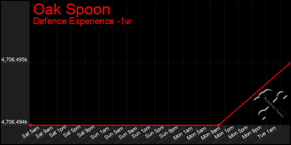 Last 7 Days Graph of Oak Spoon