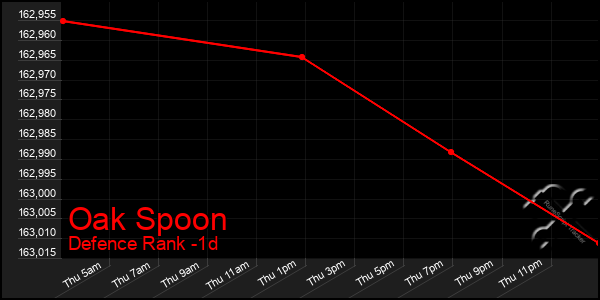 Last 24 Hours Graph of Oak Spoon