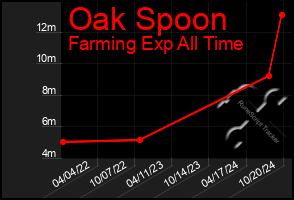 Total Graph of Oak Spoon