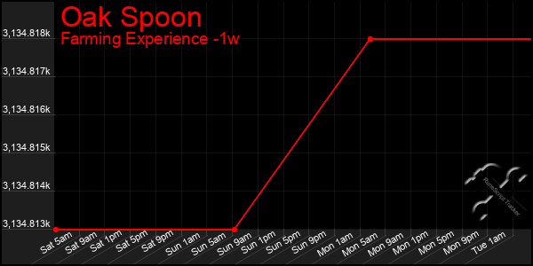 Last 7 Days Graph of Oak Spoon