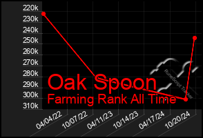 Total Graph of Oak Spoon