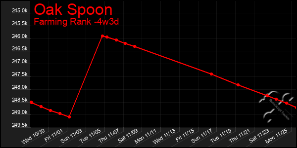 Last 31 Days Graph of Oak Spoon