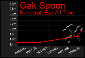 Total Graph of Oak Spoon