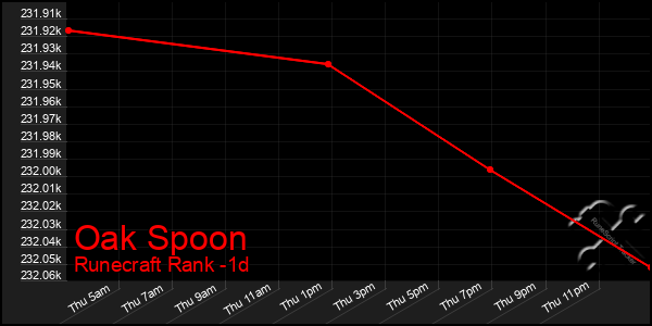 Last 24 Hours Graph of Oak Spoon