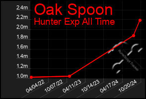 Total Graph of Oak Spoon