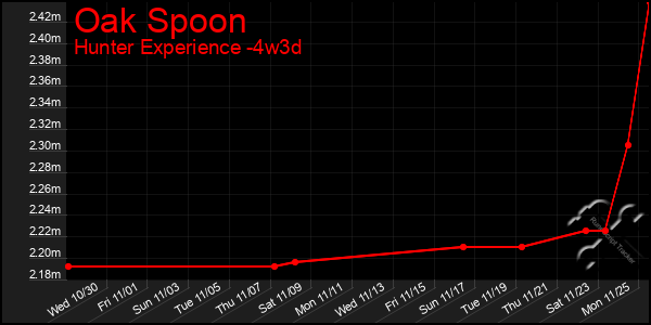 Last 31 Days Graph of Oak Spoon