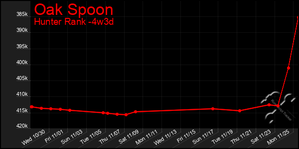 Last 31 Days Graph of Oak Spoon