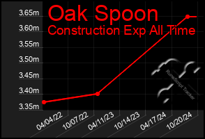 Total Graph of Oak Spoon