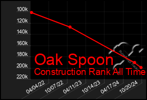 Total Graph of Oak Spoon