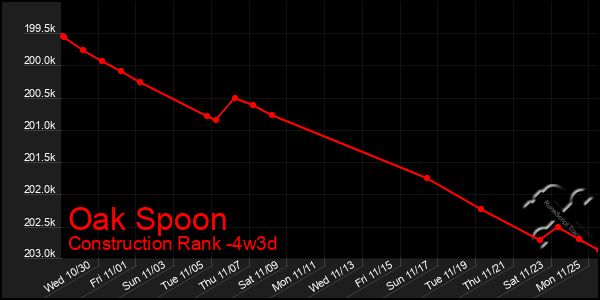 Last 31 Days Graph of Oak Spoon