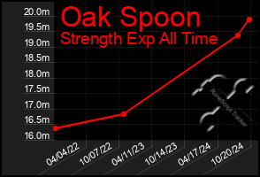 Total Graph of Oak Spoon