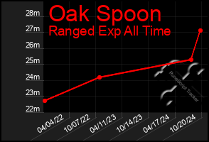 Total Graph of Oak Spoon