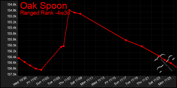 Last 31 Days Graph of Oak Spoon