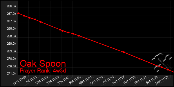 Last 31 Days Graph of Oak Spoon