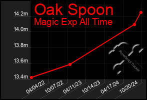 Total Graph of Oak Spoon