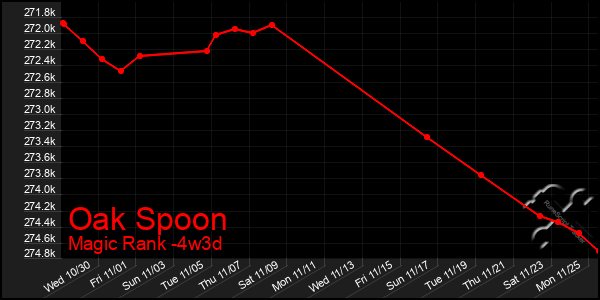 Last 31 Days Graph of Oak Spoon