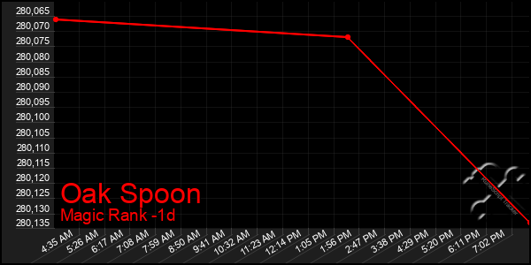 Last 24 Hours Graph of Oak Spoon