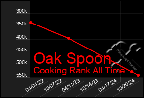 Total Graph of Oak Spoon