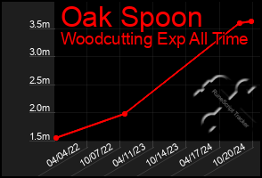 Total Graph of Oak Spoon