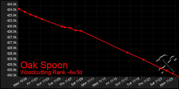 Last 31 Days Graph of Oak Spoon