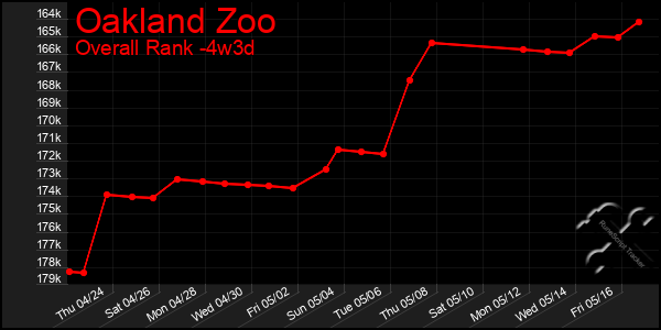 Last 31 Days Graph of Oakland Zoo