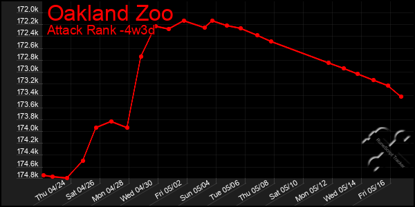 Last 31 Days Graph of Oakland Zoo
