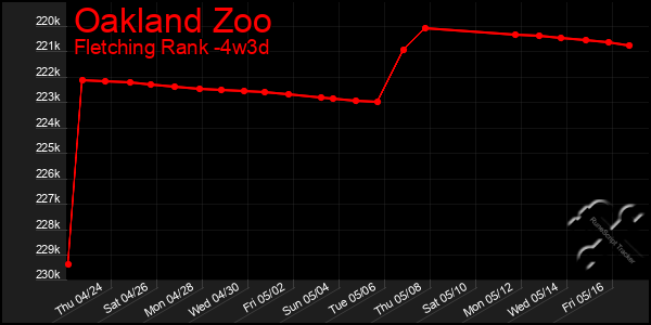 Last 31 Days Graph of Oakland Zoo