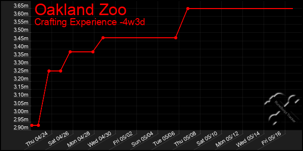 Last 31 Days Graph of Oakland Zoo