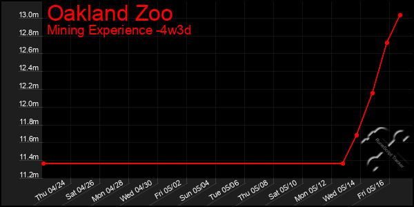 Last 31 Days Graph of Oakland Zoo