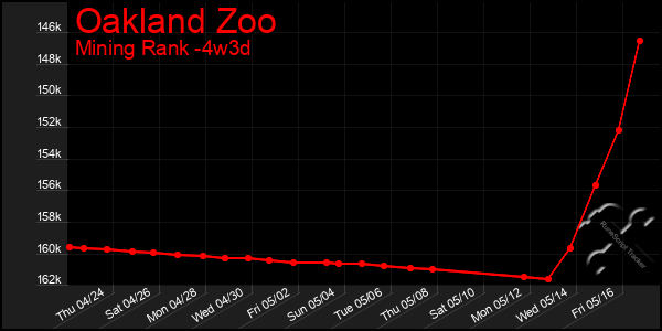 Last 31 Days Graph of Oakland Zoo